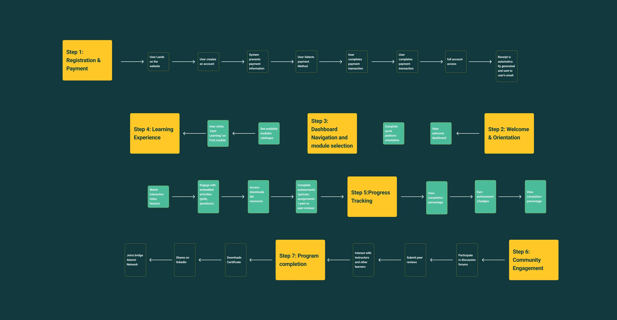 User flow and information architecture diagram